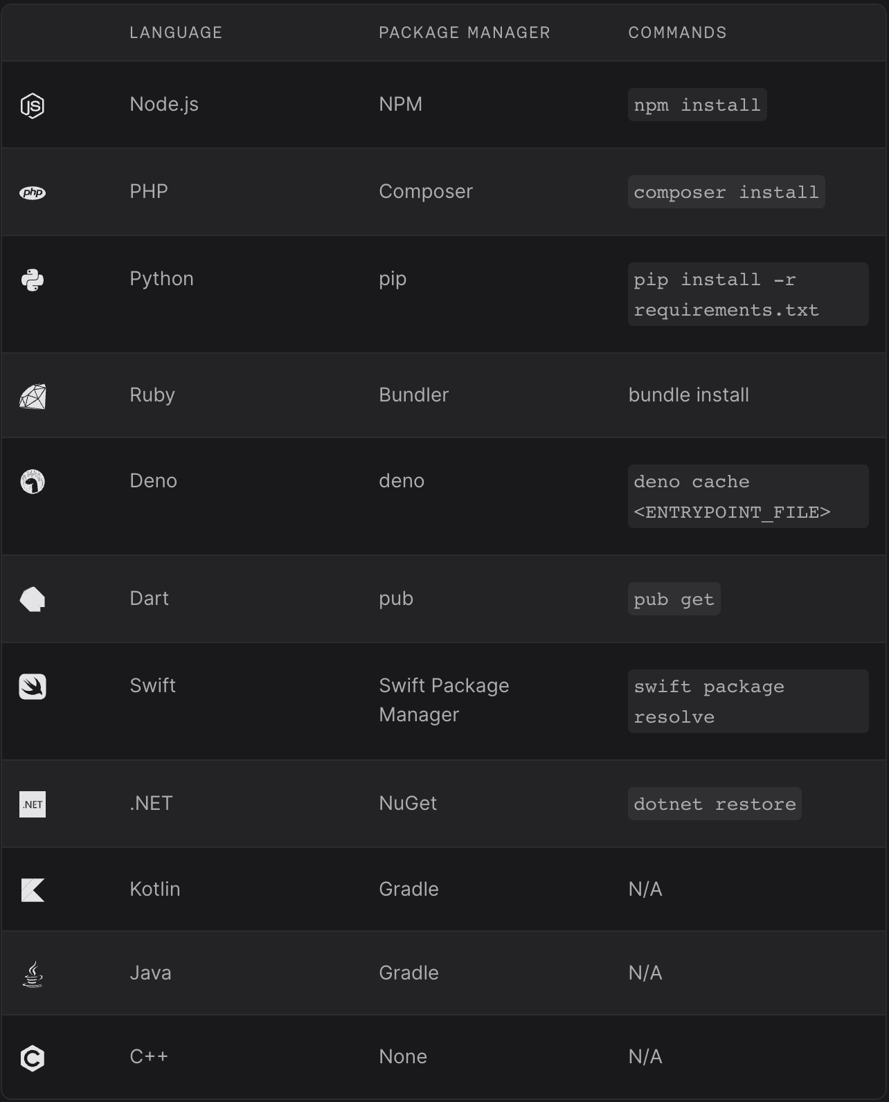 Liste des runtimes Appwrite